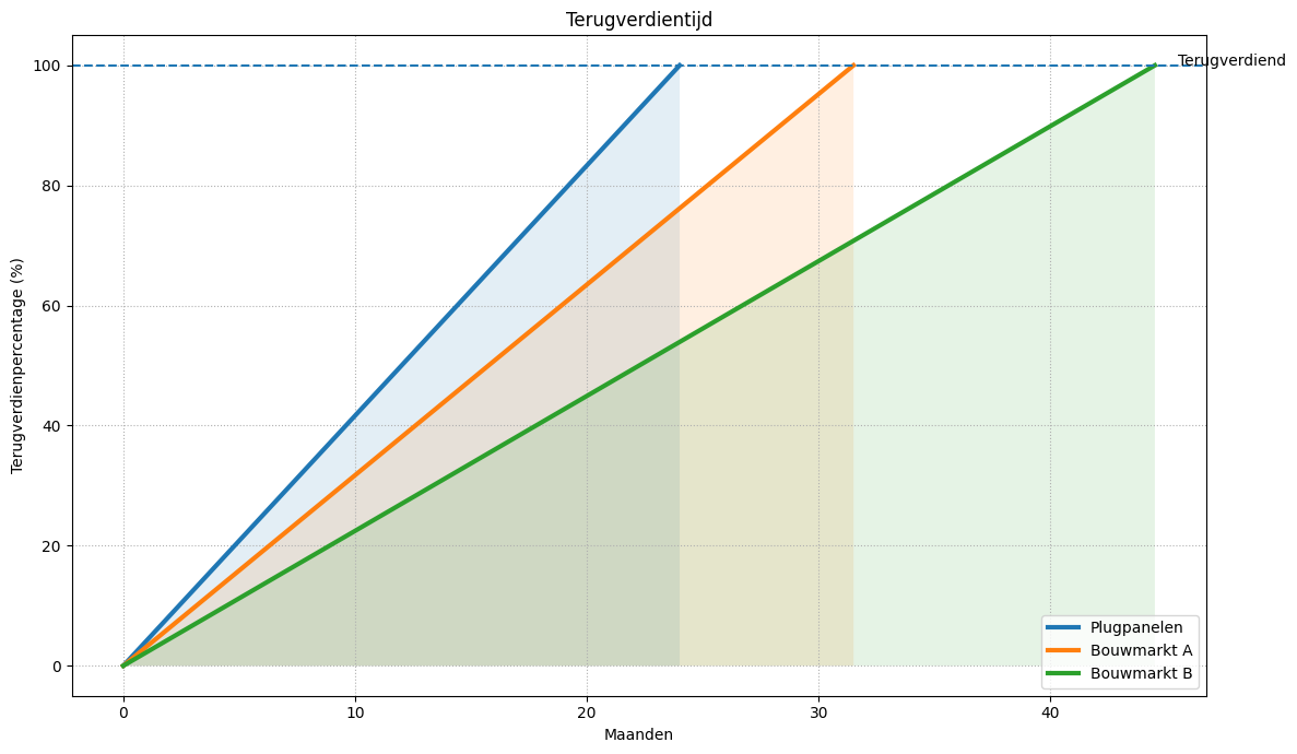 Plugpanelen – Complete en Eenvoudige Plug & Play Set 800 - 900 W
